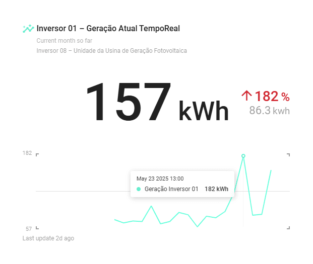 Dashboard de monitoramento